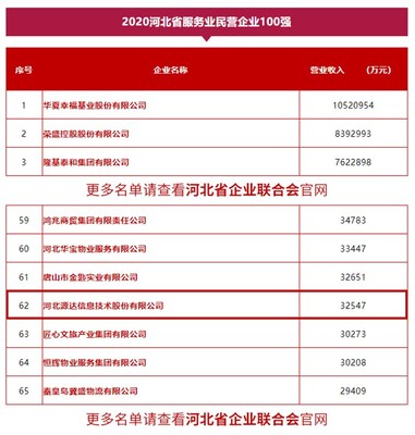 2020河北省服务业民企百强出炉 源达信息上榜彰显信息服务实力