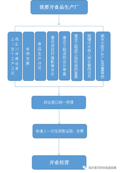 食品生产厂‘一事全办·一链办理’主题式服务新模式