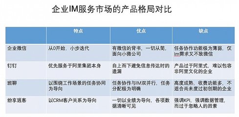 从企业微信、钉钉、班聊、纷享逍客，看企业IM服务市场的产品格局