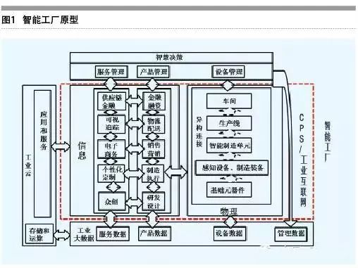 转型企业智能工厂的思考与建设重点
