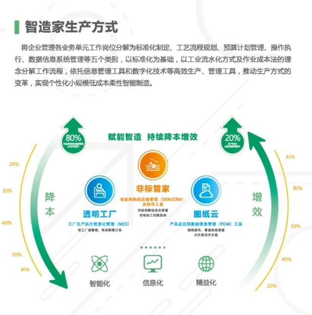 国家工信部副部长辛国斌莅临智造家考察